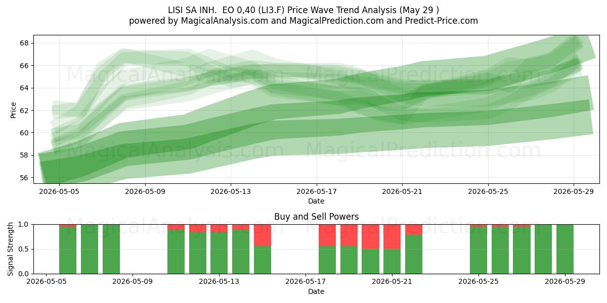  LISI SA INH.  EO 0,40 (LI3.F) Support and Resistance area (28 May) 