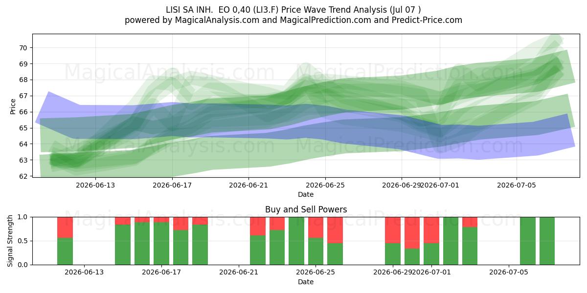 LISI SA INH.  EO 0,40 (LI3.F) Support and Resistance area (06 Jul) 