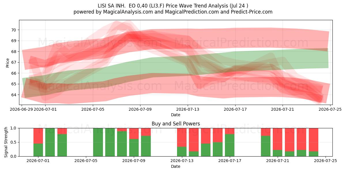  LISI SA INH.  EO 0,40 (LI3.F) Support and Resistance area (23 Jul) 