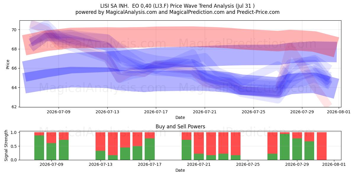  LISI SA INH.  EO 0,40 (LI3.F) Support and Resistance area (30 Jul) 