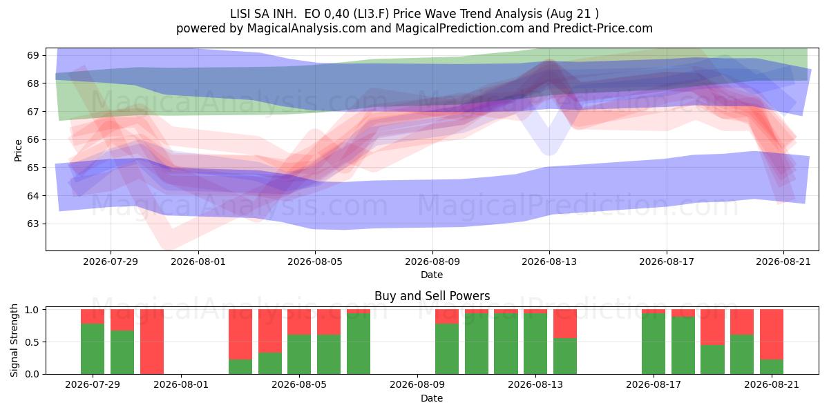  LISI SA INH.  EO 0,40 (LI3.F) Support and Resistance area (19 Aug) 