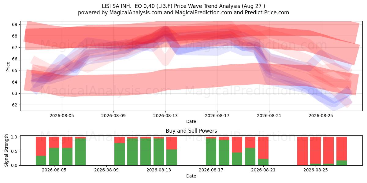  LISI SA INH.  EO 0,40 (LI3.F) Support and Resistance area (26 Aug) 