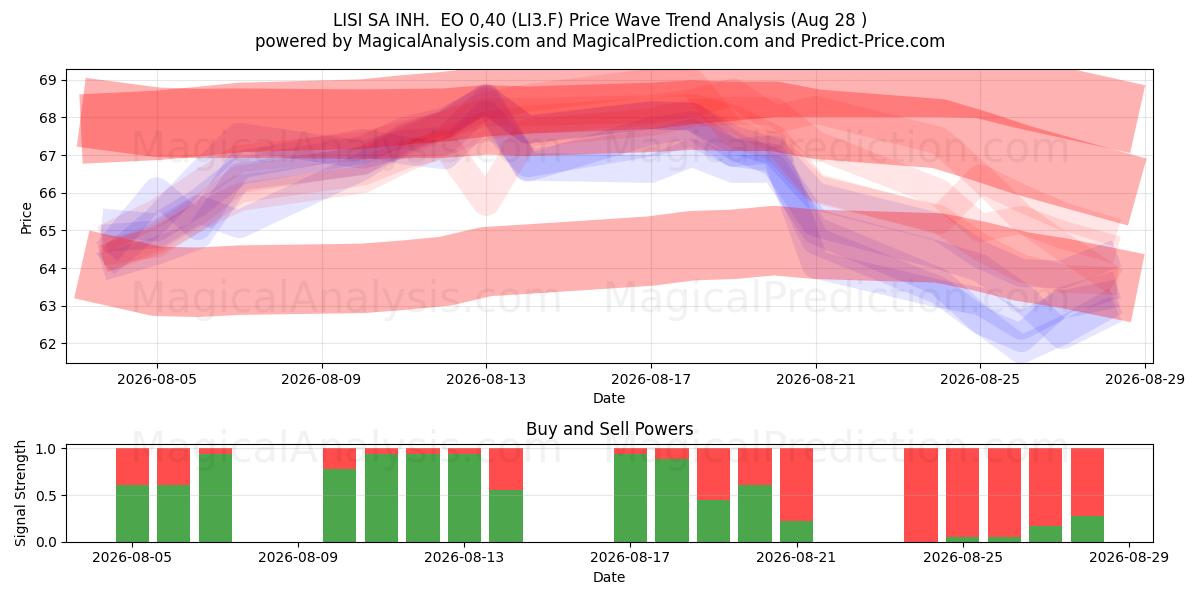  LISI SA INH.  EO 0,40 (LI3.F) Support and Resistance area (27 Aug) 