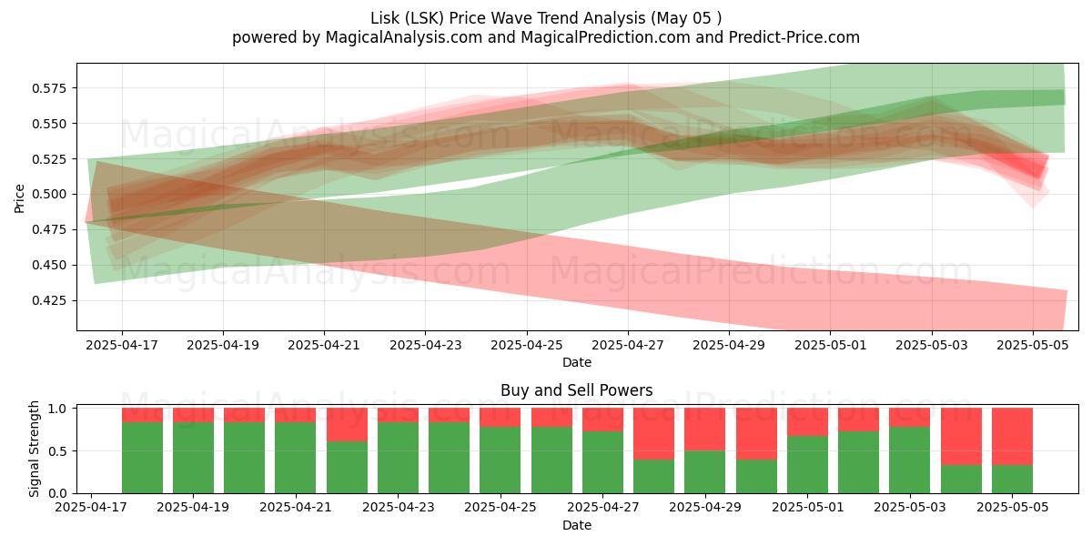  لیسک (LSK) Support and Resistance area (05 May) 
