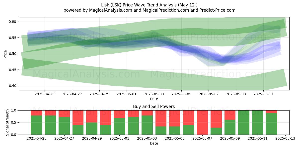  Lisk (LSK) Support and Resistance area (12 May) 