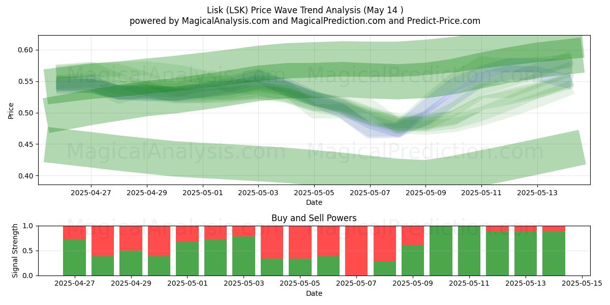  लिस्क (LSK) Support and Resistance area (14 May) 