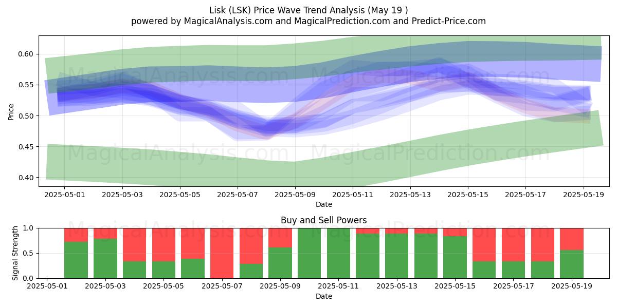  Lisk (LSK) Support and Resistance area (19 May) 