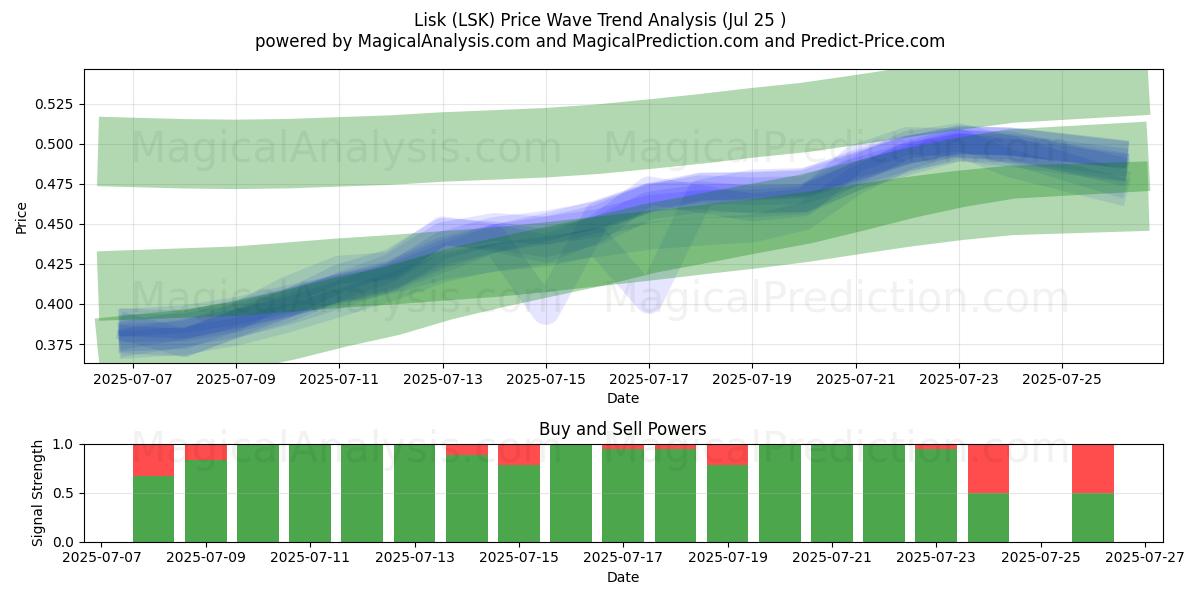  리스크 (LSK) Support and Resistance area (24 Jul) 