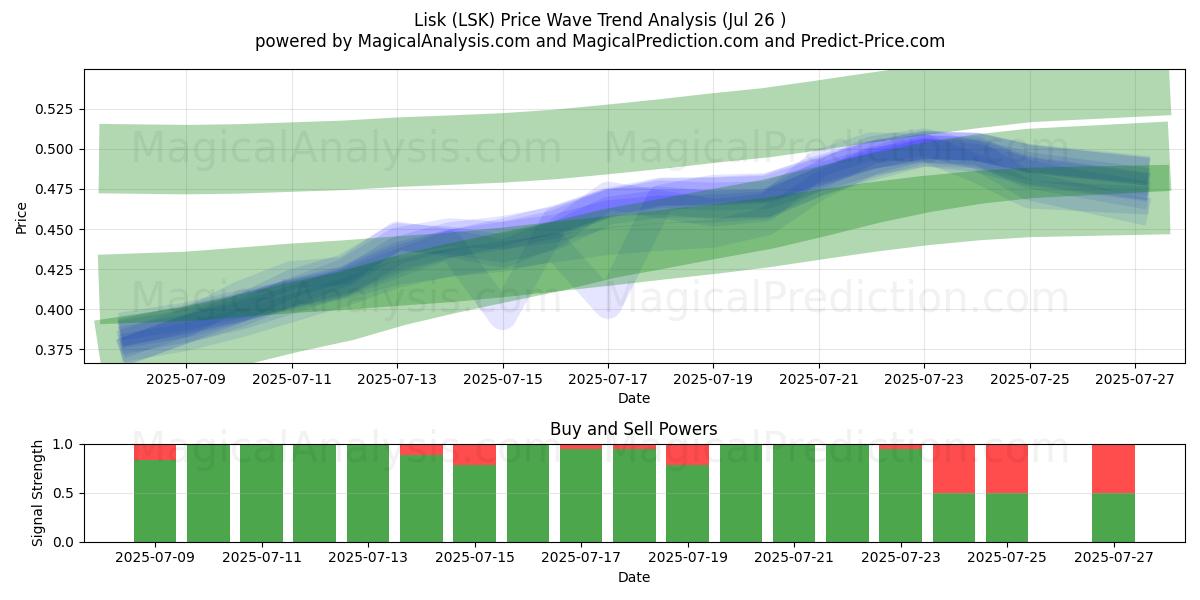  Lisk (LSK) Support and Resistance area (25 Jul) 