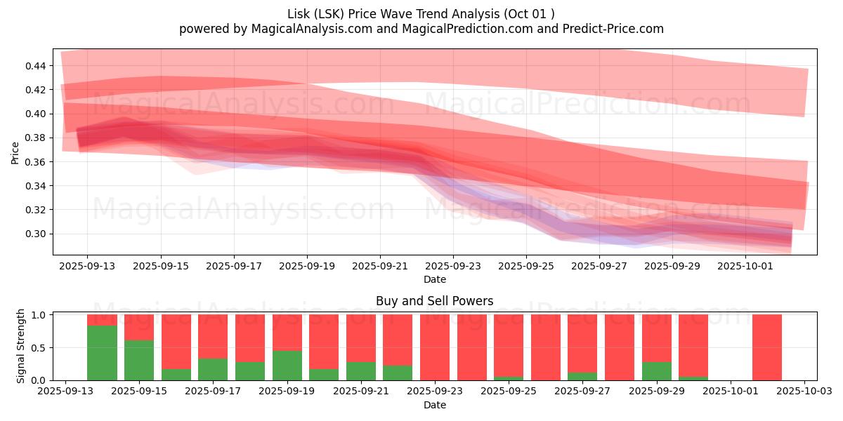  लिस्क (LSK) Support and Resistance area (30 Sep) 