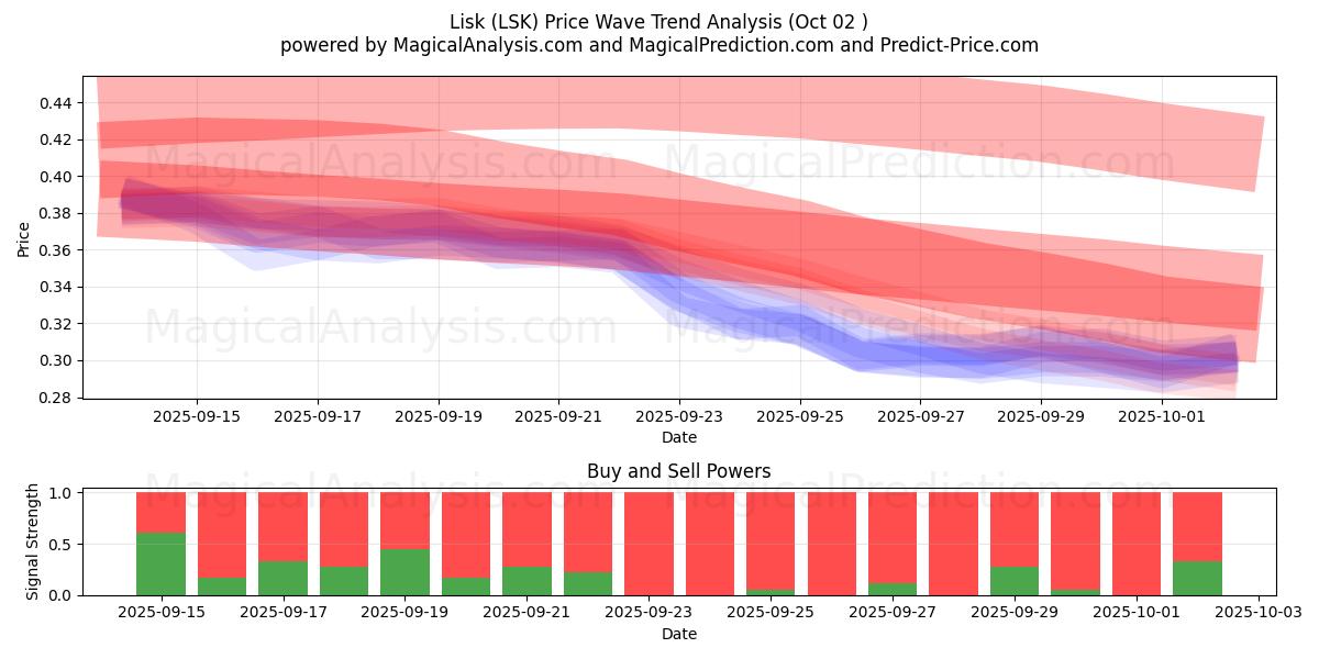  Lisk (LSK) Support and Resistance area (01 Oct) 