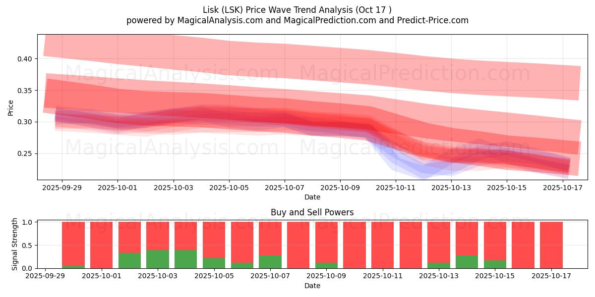ليسك (LSK) Support and Resistance area (16 Oct) ليسك (LSK) Support and Resistance area (16 Oct)