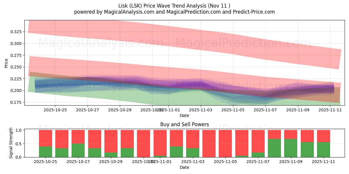  ليسك (LSK) Support and Resistance area (10 Nov) 