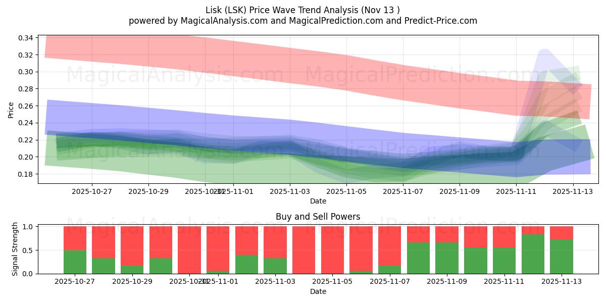  리스크 (LSK) Support and Resistance area (12 Nov) 