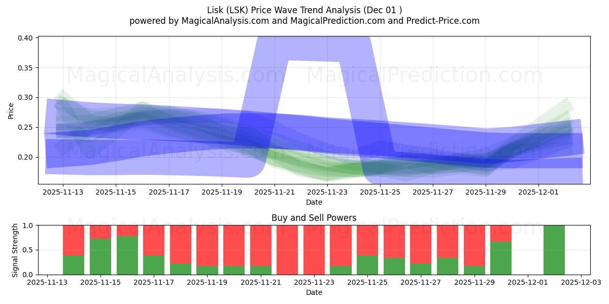  लिस्क (LSK) Support and Resistance area (30 Nov) 