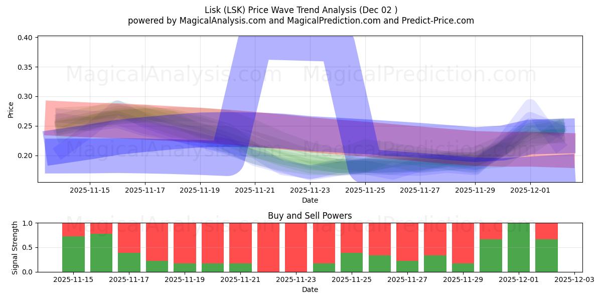  Lisk (LSK) Support and Resistance area (01 Dec) 