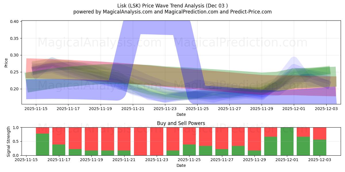  リスク (LSK) Support and Resistance area (02 Dec) 