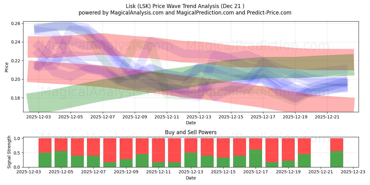  Lisk (LSK) Support and Resistance area (20 Dec) 