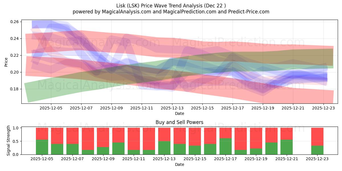  Lisk (LSK) Support and Resistance area (21 Dec) 