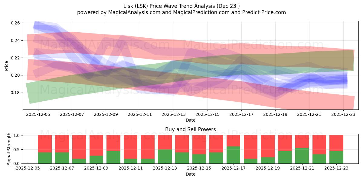  リスク (LSK) Support and Resistance area (22 Dec) 