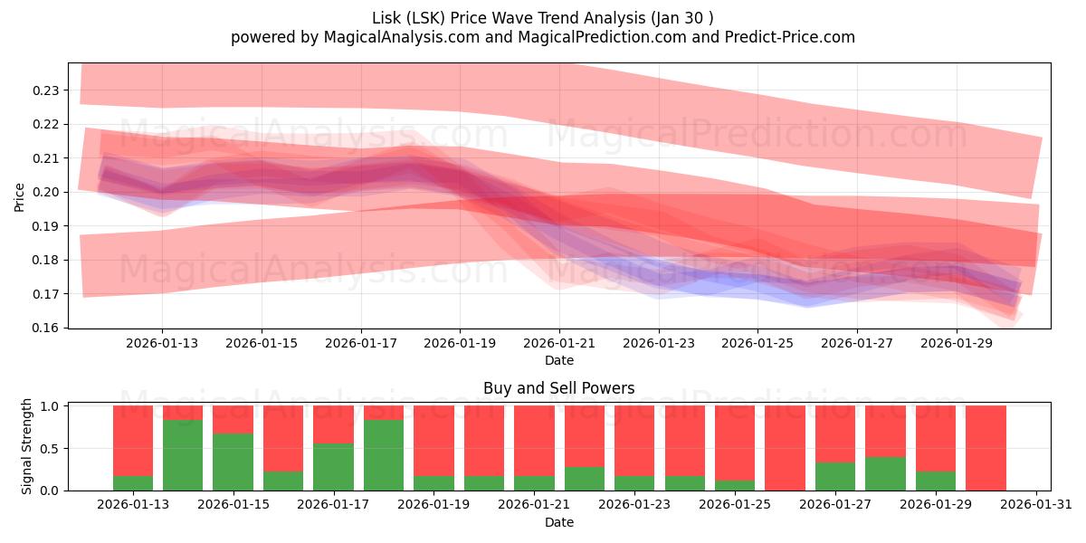  Lisk (LSK) Support and Resistance area (29 Jan) 