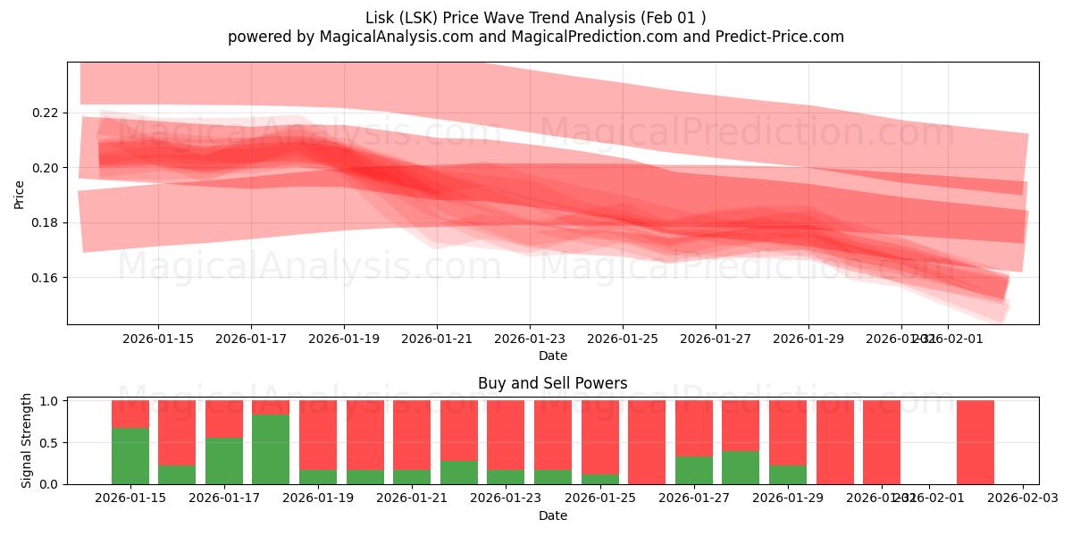  Lisk (LSK) Support and Resistance area (31 Jan) 