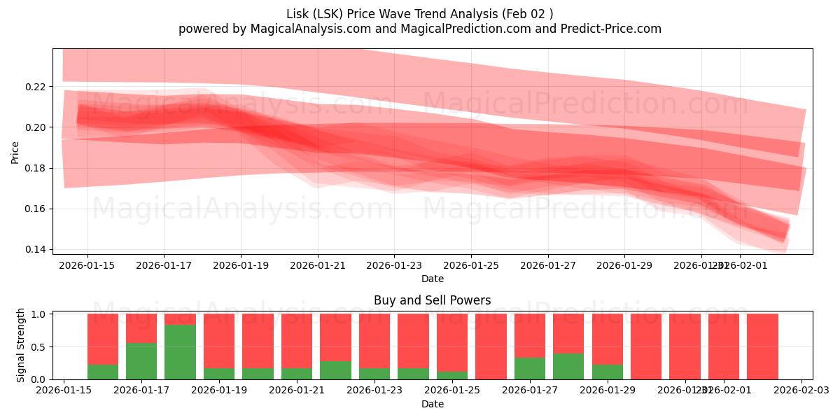  Lisk (LSK) Support and Resistance area (01 Feb) 