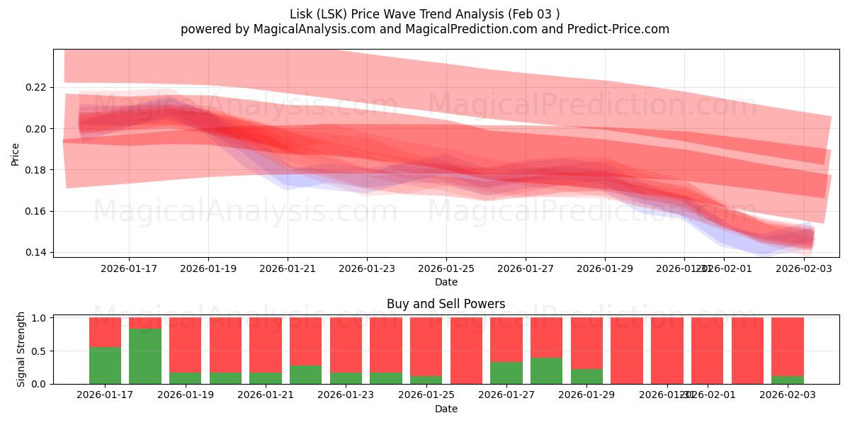  リスク (LSK) Support and Resistance area (02 Feb) 