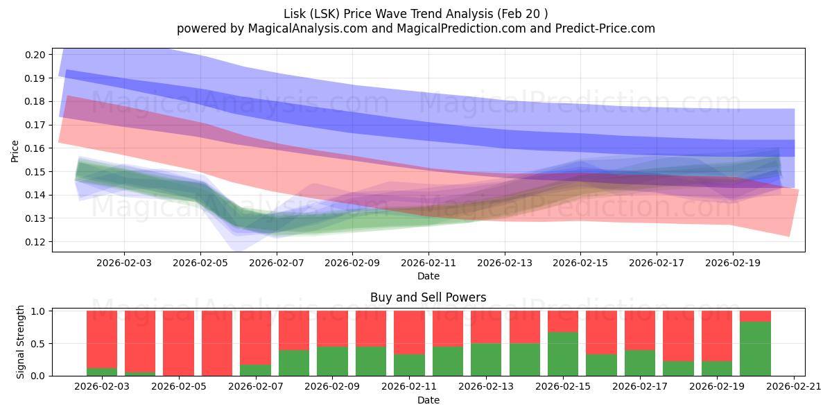 Lisk (LSK) Support and Resistance area (19 Feb) 