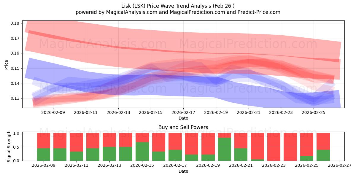  리스크 (LSK) Support and Resistance area (25 Feb) 