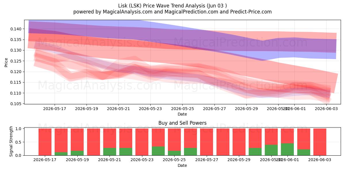  ليسك (LSK) Support and Resistance area (02 Jun) 