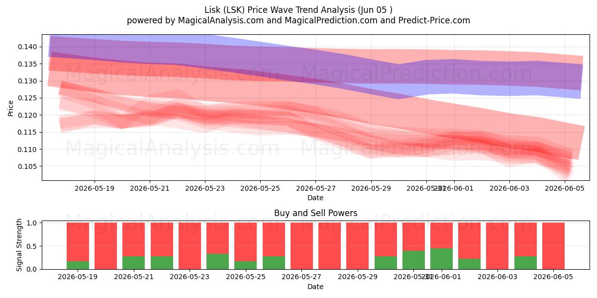  Lisk (LSK) Support and Resistance area (03 Jun) 