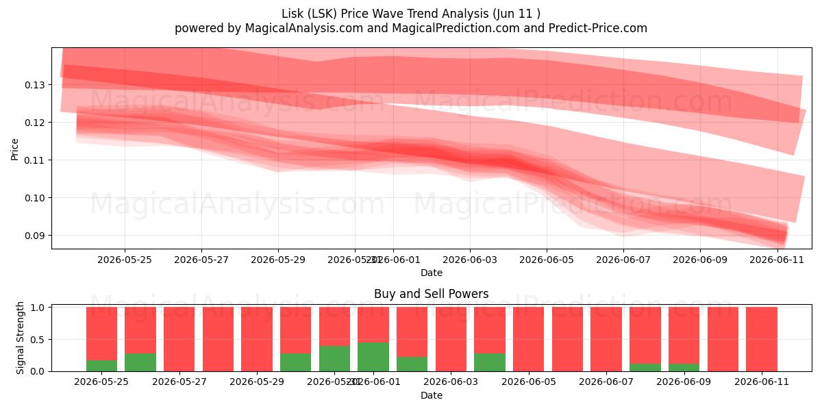  Lisk (LSK) Support and Resistance area (08 Jun) 
