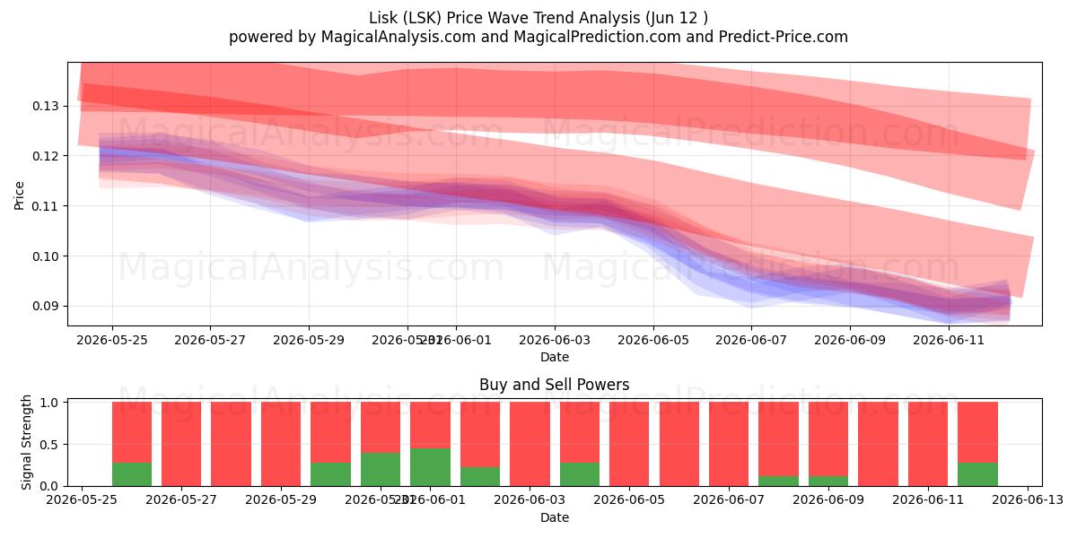  Lisk (LSK) Support and Resistance area (11 Jun) 
