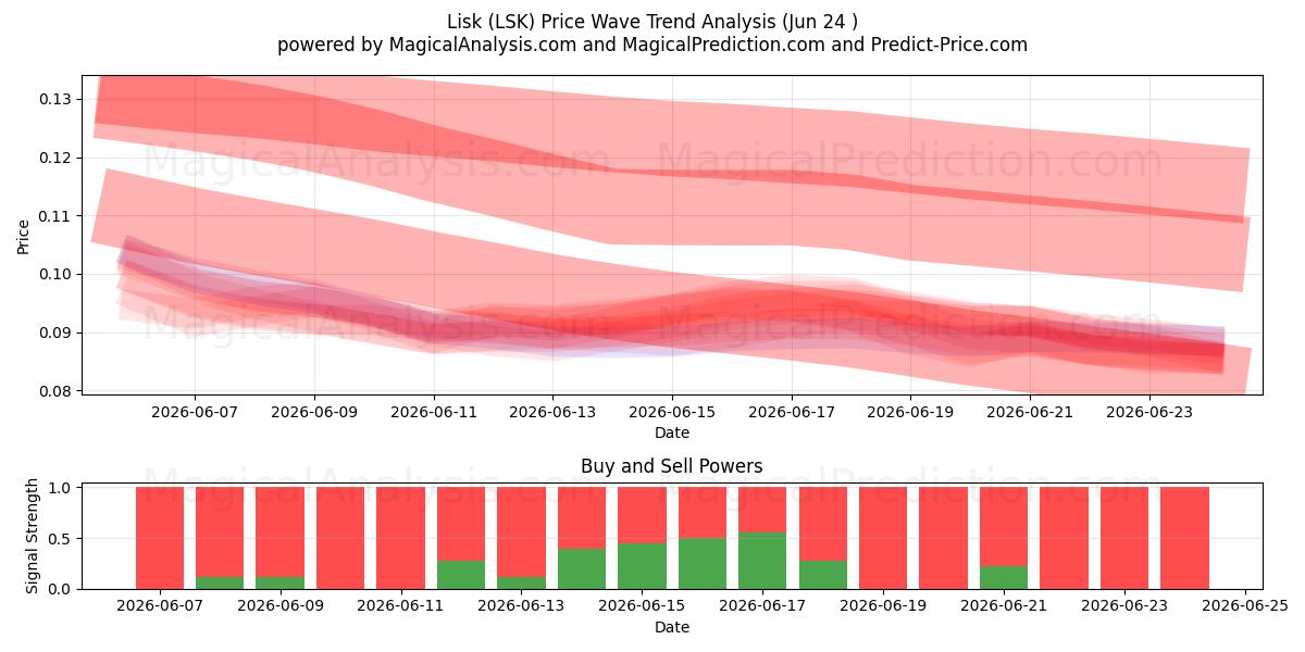 Lisk (LSK) Support and Resistance area (23 Jun) 