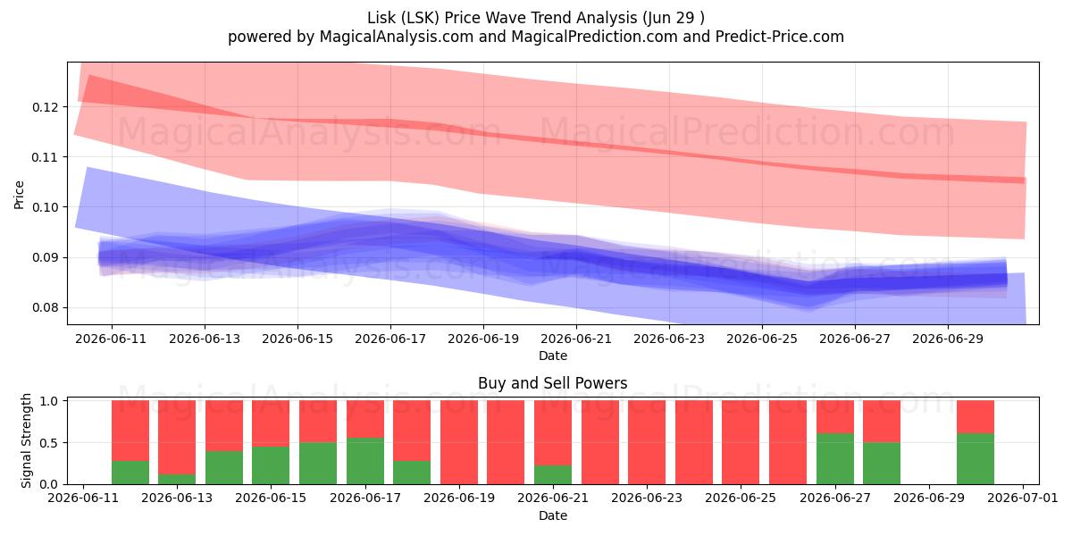  Lisk (LSK) Support and Resistance area (28 Jun) 
