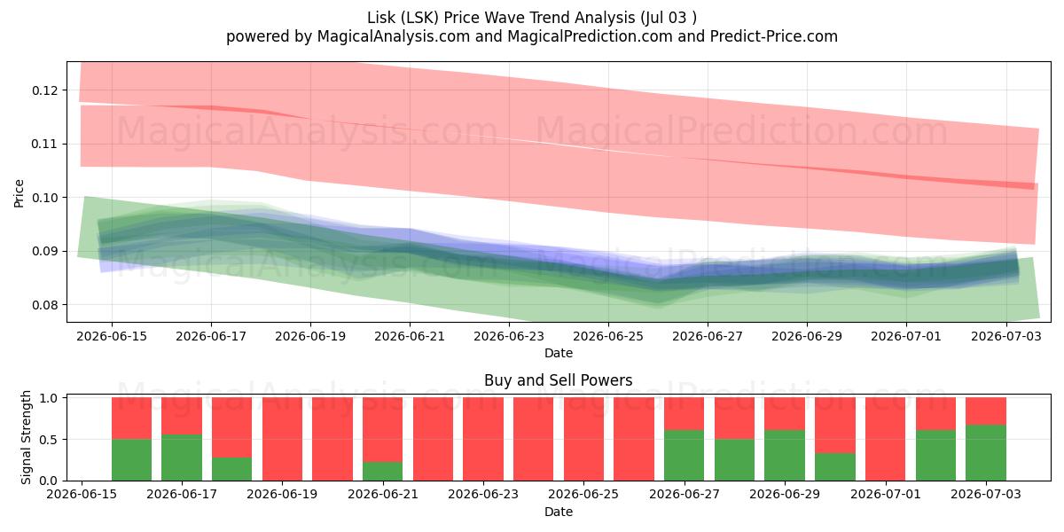  Lisca (LSK) Support and Resistance area (02 Jul) 