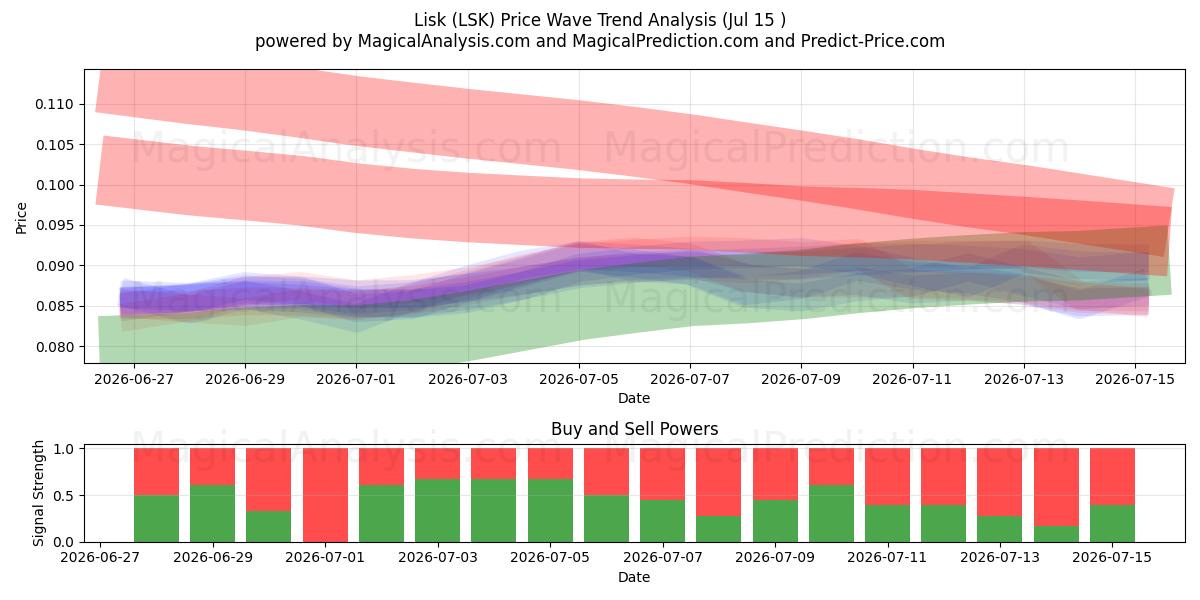  Lisk (LSK) Support and Resistance area (13 Jul) 
