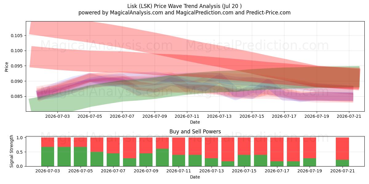  Lisk (LSK) Support and Resistance area (19 Jul) 