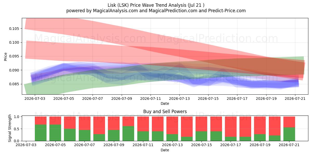  Lisk (LSK) Support and Resistance area (20 Jul) 