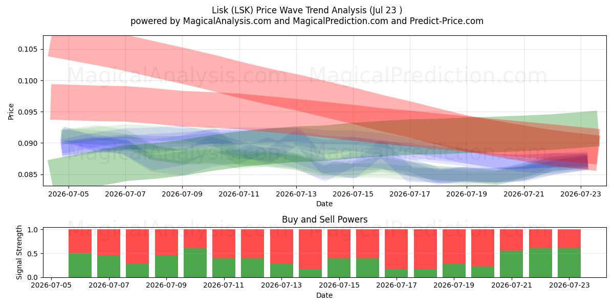  Lisk (LSK) Support and Resistance area (22 Jul) 