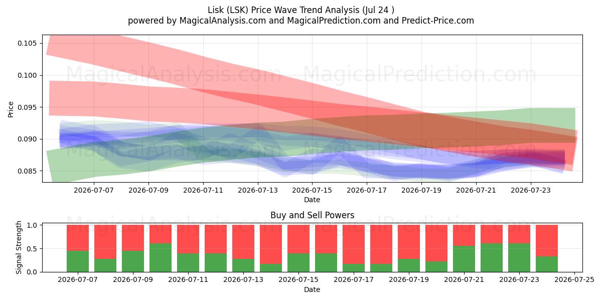  Lisca (LSK) Support and Resistance area (23 Jul) 