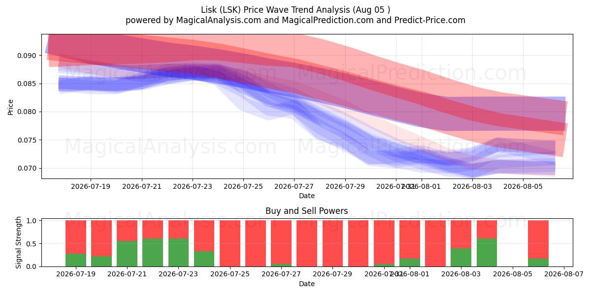  Lisk (LSK) Support and Resistance area (03 Aug) 