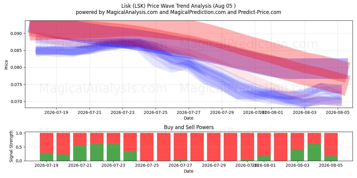  Lisk (LSK) Support and Resistance area (04 Aug) 