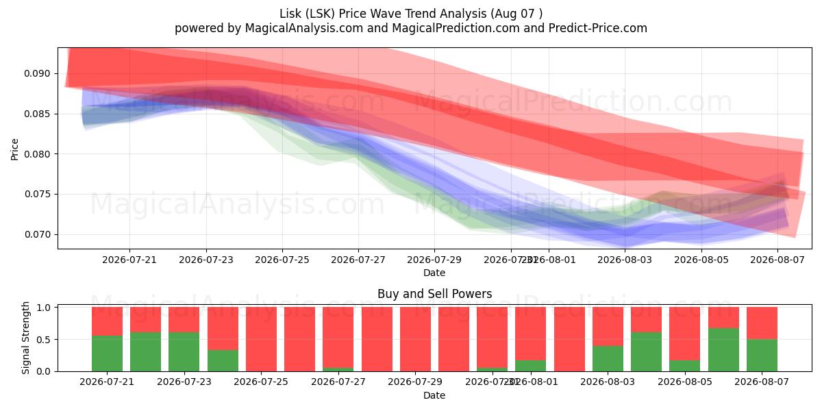  Lisk (LSK) Support and Resistance area (06 Aug) 