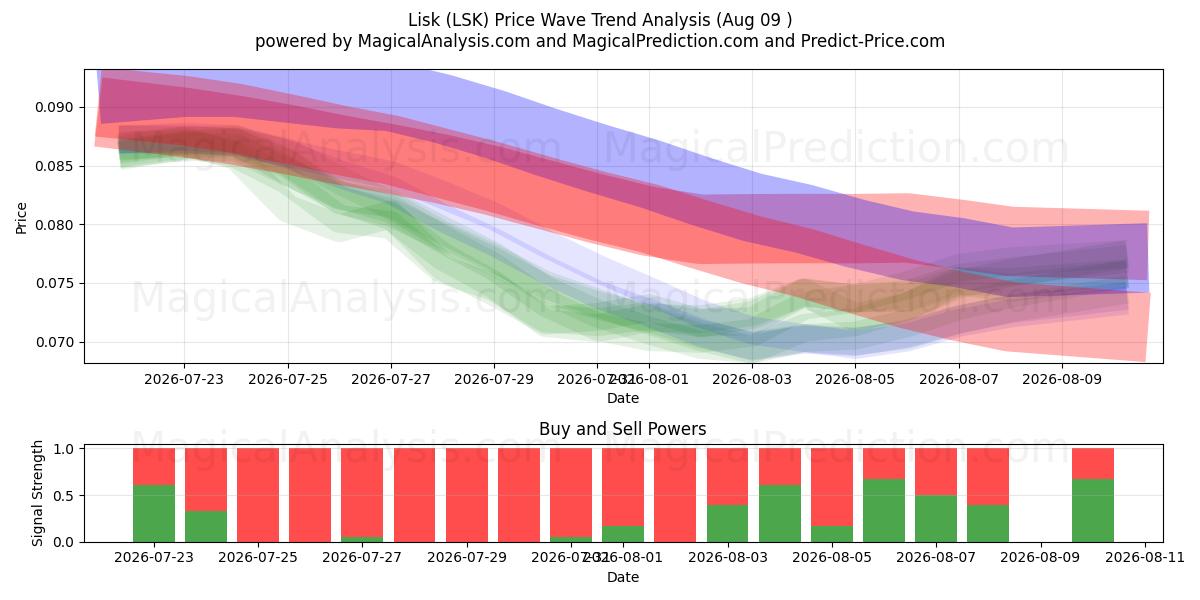  ليسك (LSK) Support and Resistance area (08 Aug) 