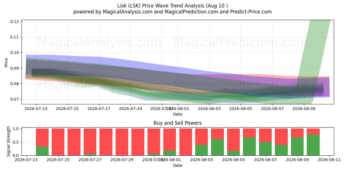  Lisk (LSK) Support and Resistance area (09 Aug) 