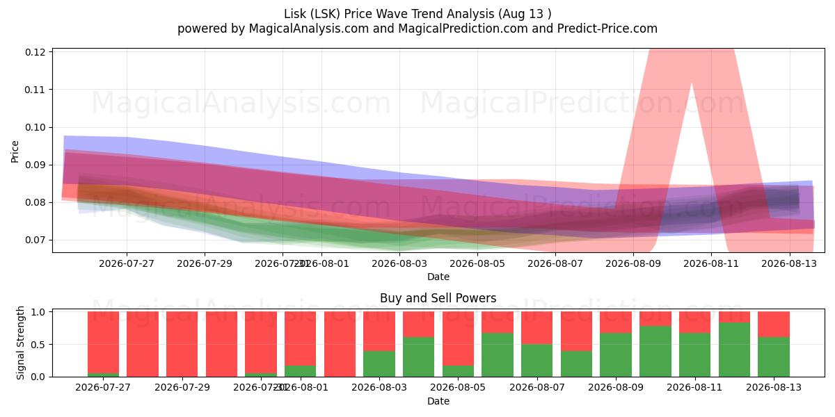  리스크 (LSK) Support and Resistance area (12 Aug) 