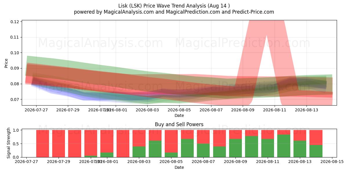  लिस्क (LSK) Support and Resistance area (13 Aug) 