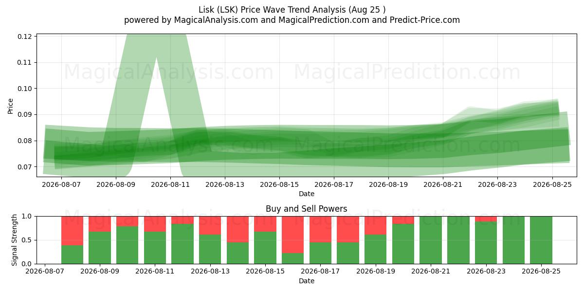  Lisk (LSK) Support and Resistance area (24 Aug) 